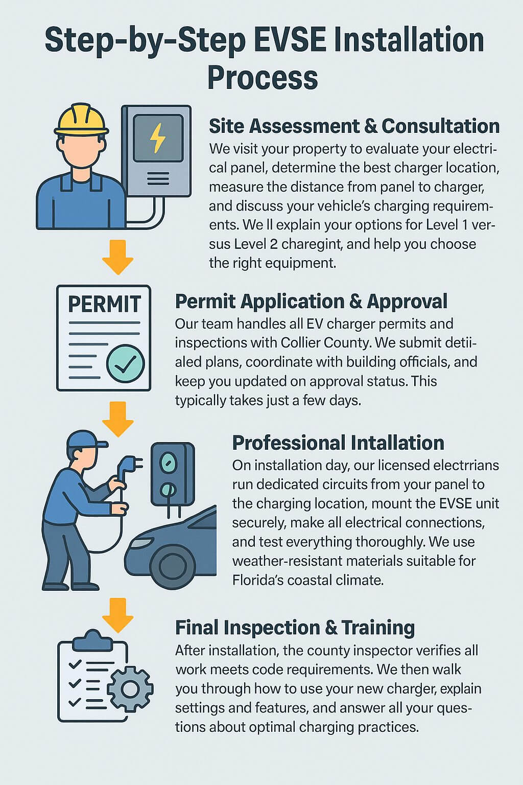 EV charger installation process in Naples